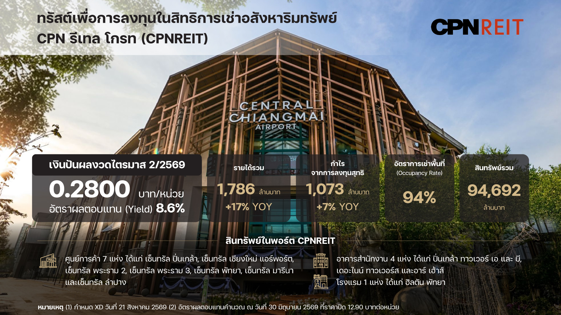‘CPNREIT’ ประกาศผลงาน Q2/69 โตแกร่งทุกกลุ่มธุรกิจ ทำรายได้รวม 1,786 ล้านบาท รับอานิสงส์โฉมใหม่ ‘เซ็นทรัล ปิ่นเกล้า-เซ็นทรัล เชียงใหม่ แอร์พอร์ต’ เคาะจ่ายปันผล 0.2800 บาทต่อหน่วย รับยีลด์ 8.6% พร้อมออกหุ้นกู้ 3,600 ล้านบาท