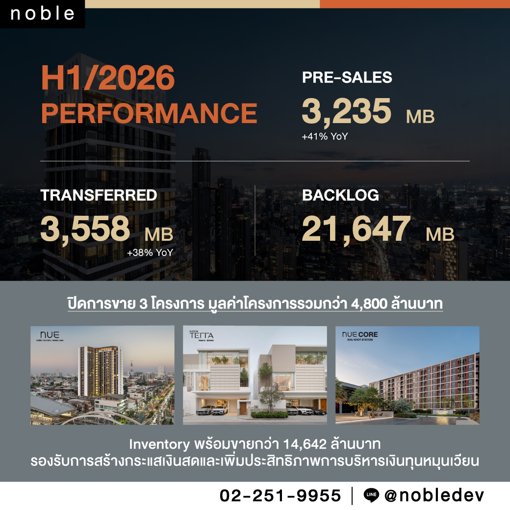 NOBLE เดินหน้าบริหารสินค้าคงเหลือเชิงรุก  เร่งโอน Ready-to-move สร้าง Cash Flow–ลดภาระหนี้ พร้อมรับโอกาสเติบโตในอนาคต