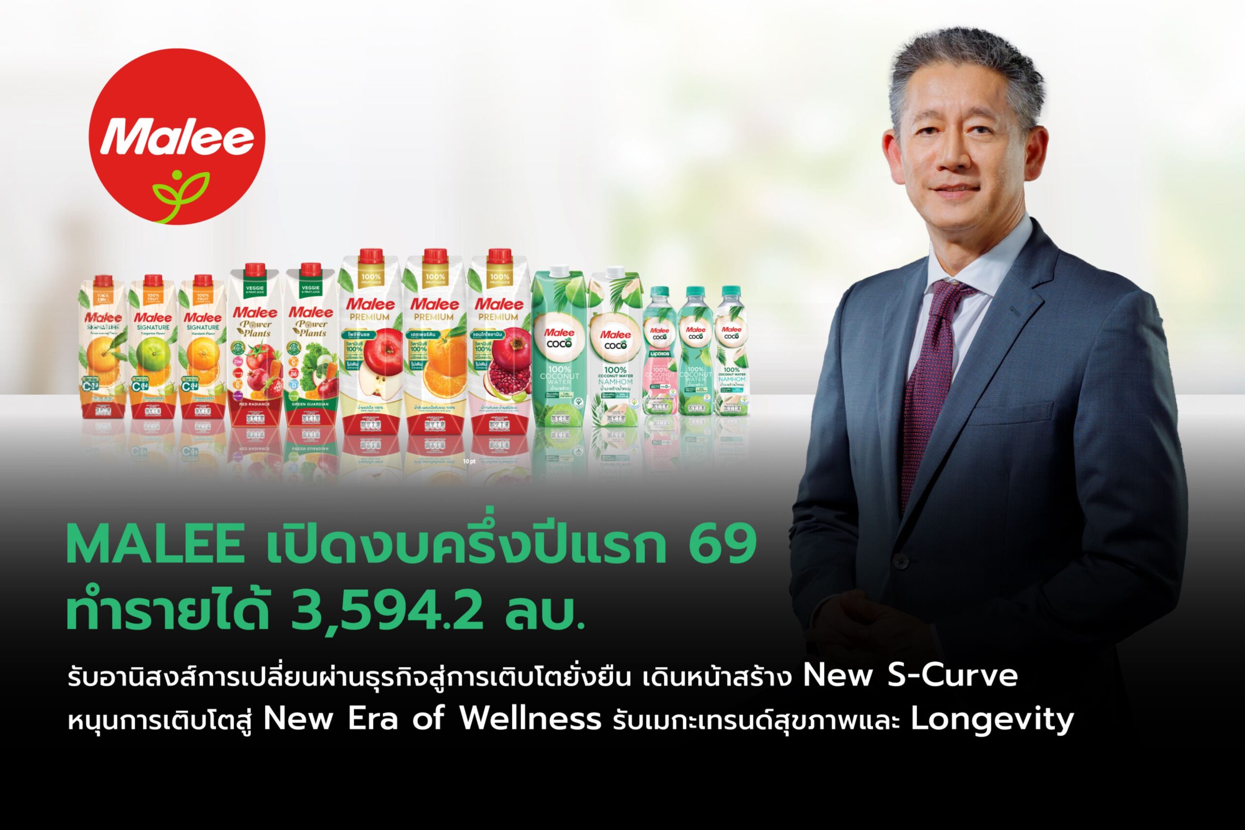 MALEE โชว์แผน New S-Curve เปิดงบครึ่งปีแรก 69 รายได้ 3,594.2 ลบ. เริ่มฟื้นตัว ผลสำเร็จเริ่มชัดเจน MAS รายได้ทะยาน 178% น้ำมะพร้าว ‘OEM’ โดดเด่น เตรียมปั้นเครื่องดื่มเพื่อสุขภาพใหม่ ยกระดับพอร์ตโฟลิโอ หนุนการเติบโตยั่งยืน