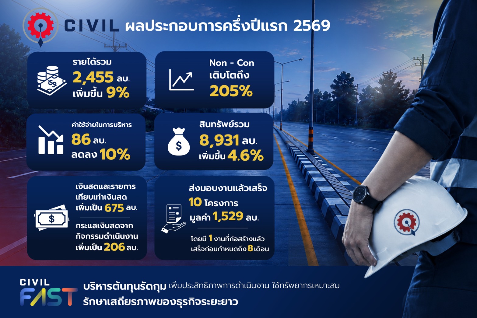 CIVIL ส่งธุรกิจ Non – Con โตติดสปีด 205%  ดันรายได้ 1H/69 2,455 ลบ. เพิ่ม 9%