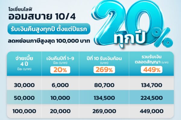 OCEAN LIFE ไทยสมุทรประกันชีวิต ส่งประกันสะสมทรัพย์ออนไลน์ “โอเชี่ยนไลฟ์ ออมสบาย 10/4”  จ่ายเบี้ยสั้น 4 ปี คุ้มครองนาน 10 ปี รับเงินคืน 20% ทุกปี ช่วยวางแผนลดหย่อนภาษี 2569